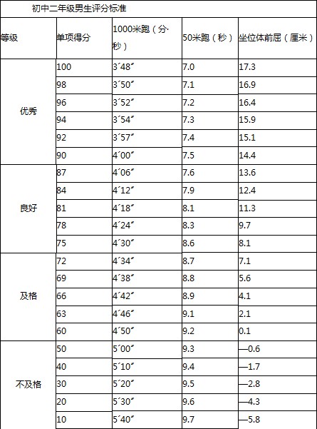 2011初二男生平时成绩考核对照表