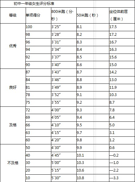 2011初一女生平时成绩考核对照表