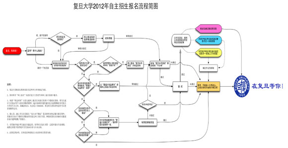 复旦大学2012年自主招生报名流程简图_高考网