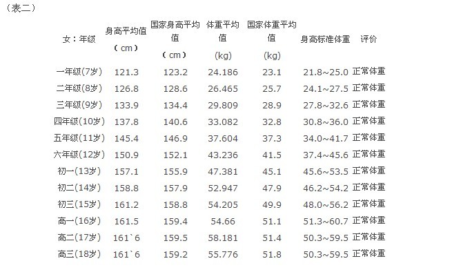 小学生标准身高体重对照表