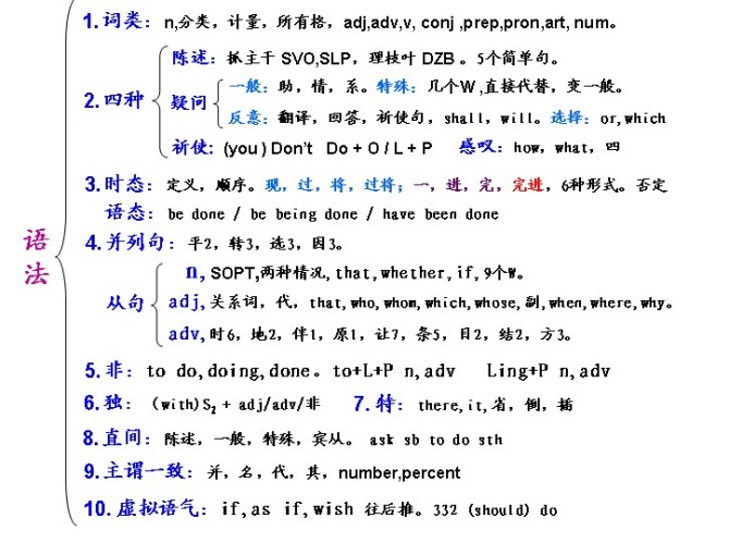 英语语法