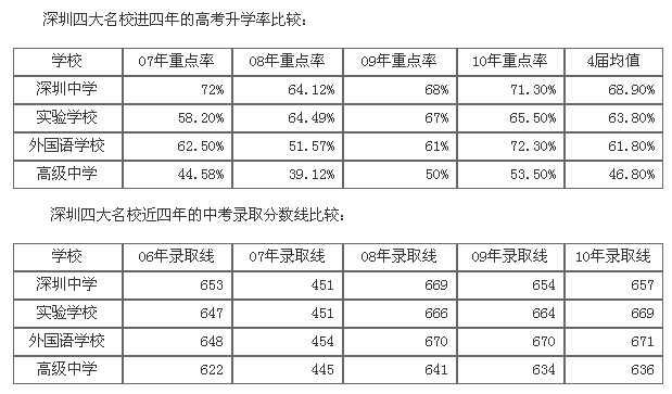 深圳四大学校2010年高考入学率大比拼