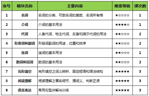 广州初中一年级英语辅导培训班-越秀天河白云