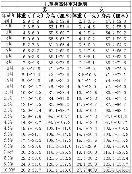 最新儿童身高体重对照表