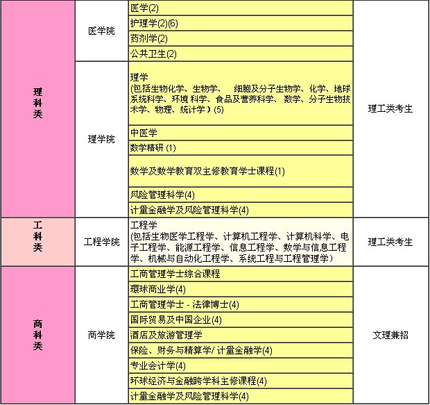 香港中文大学专业介绍。