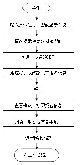 成都市2012年中考报名操作流程与报名入口_成