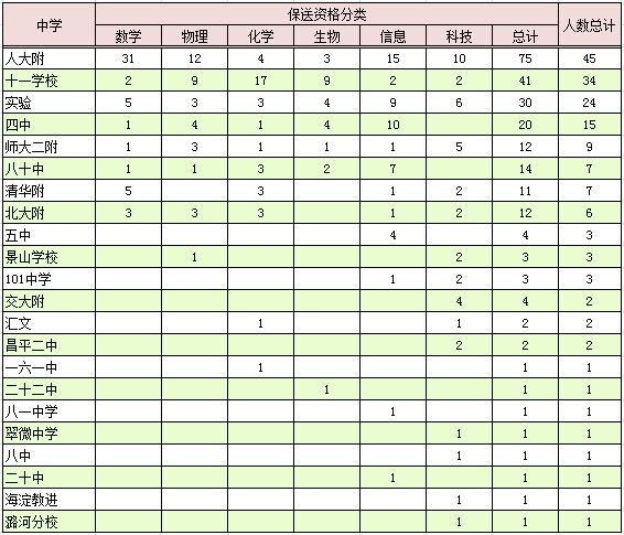 2012北京保送生资格分类和中学来源详细数据