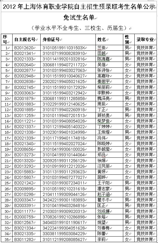 2012上海体育职业学院自主招生预录取考生名