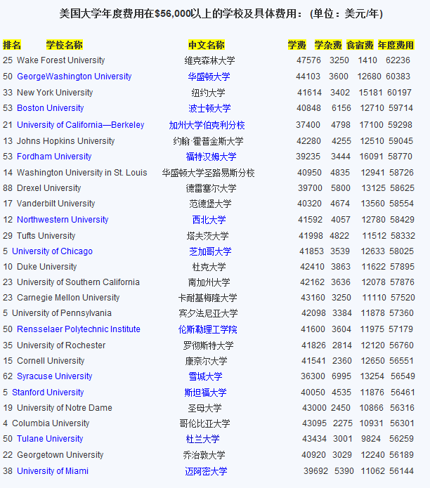 2012年美国TOP100大学留学费用一览