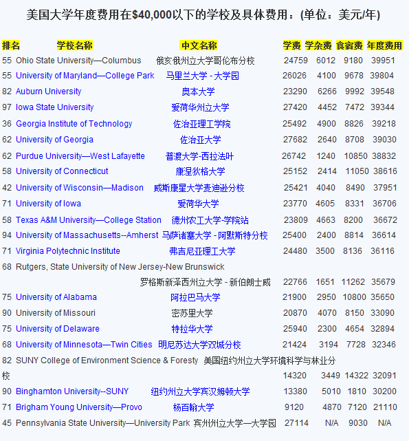 2012年美国TOP100大学留学费用一览