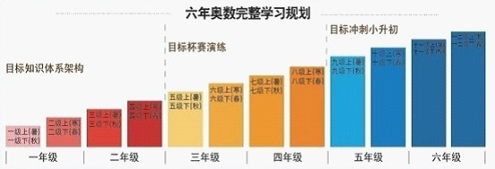 一年级招生简章    专业十二级课程体系,螺旋梯度上升,规划学员六年