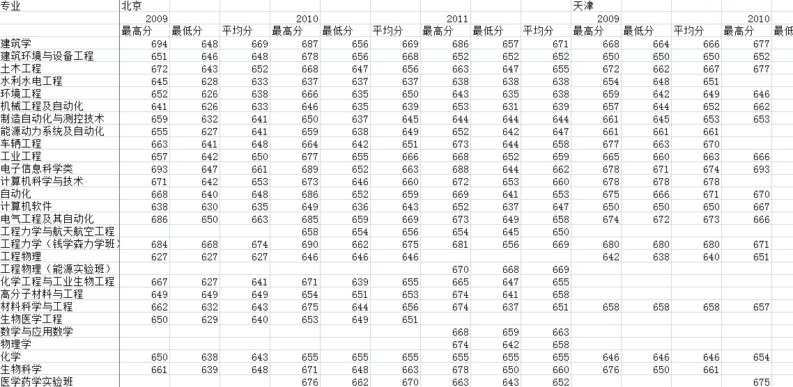 清华大学2009-2011全国各省市招生录取分数统