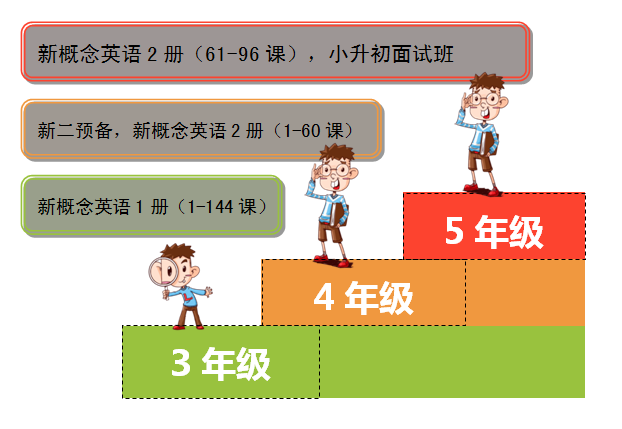 乐加乐英语小学新概念课程提高班课程体系介绍