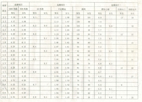 2012年天津中考体育测试评分标准