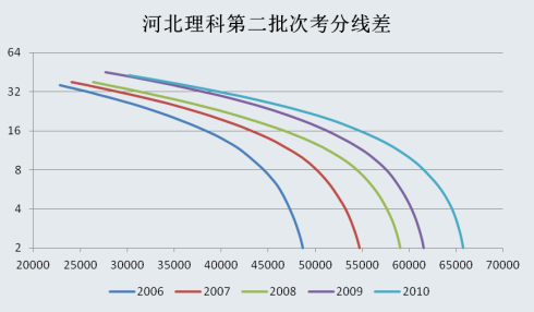 历年河北理科考生批次考分线差分析图_高考网