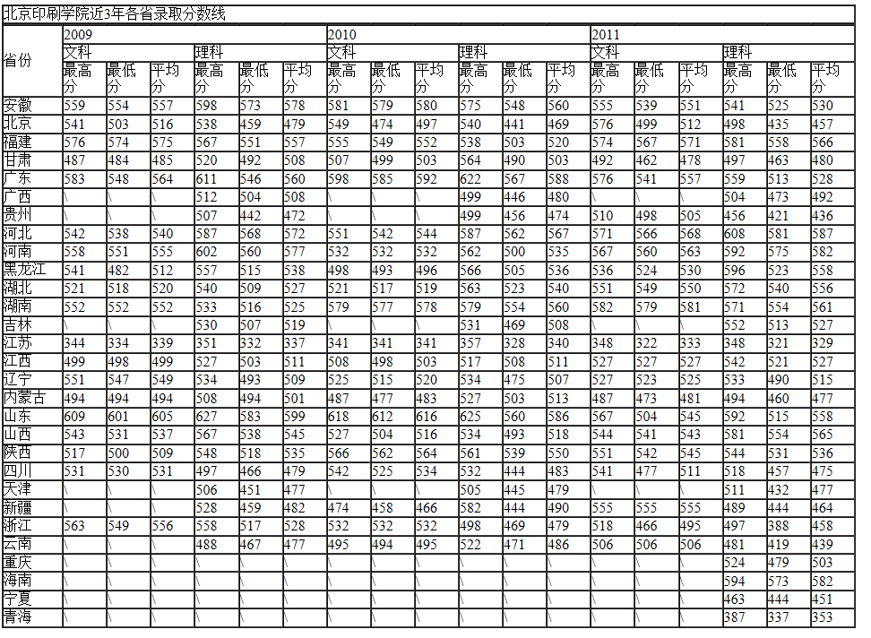北京印刷学院近三年各省市录取分数线统计_高