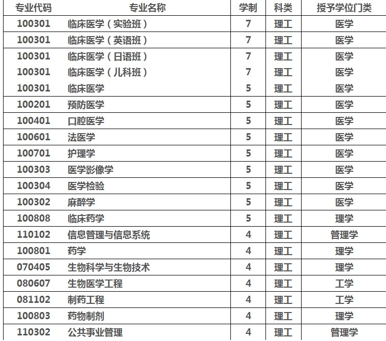 中国医科大学2012年招生章程
