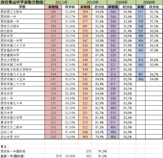 西安高中录取分数线_2014中考录取分数线_西