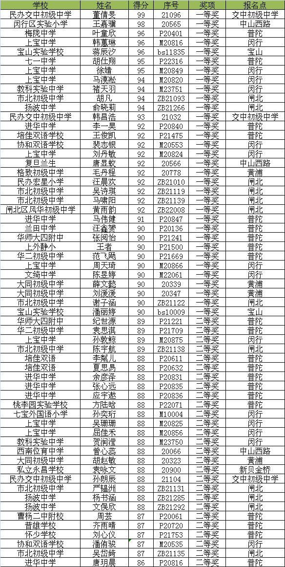 通讯杯英语听力获奖名单