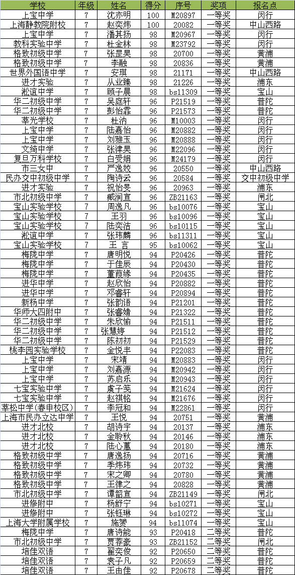 通讯杯英语听力获奖名单