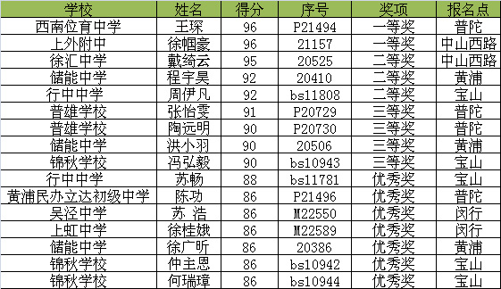 通讯杯英语听力获奖名单