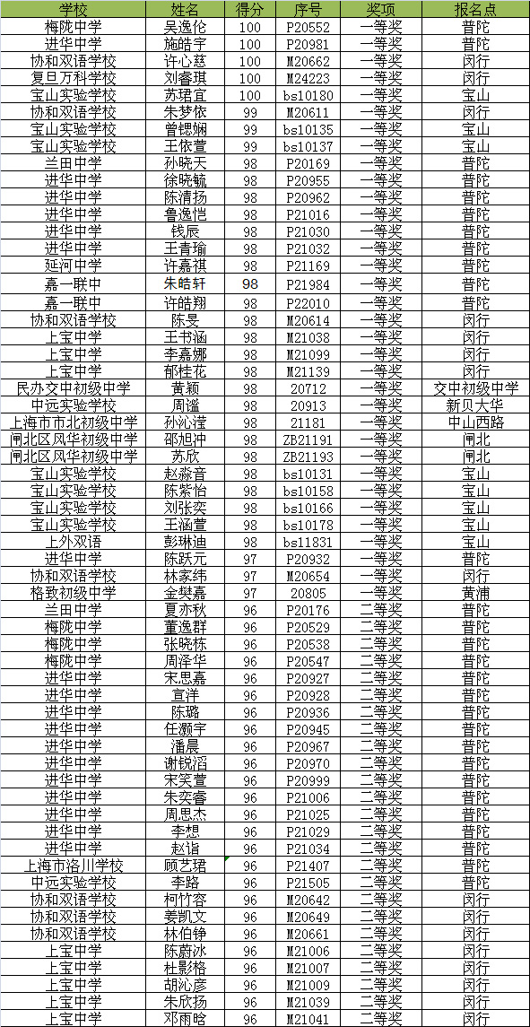 通讯杯英语听力获奖名单