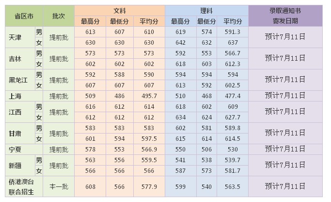 2012年上海外国语大学全国高考录取分数(上海