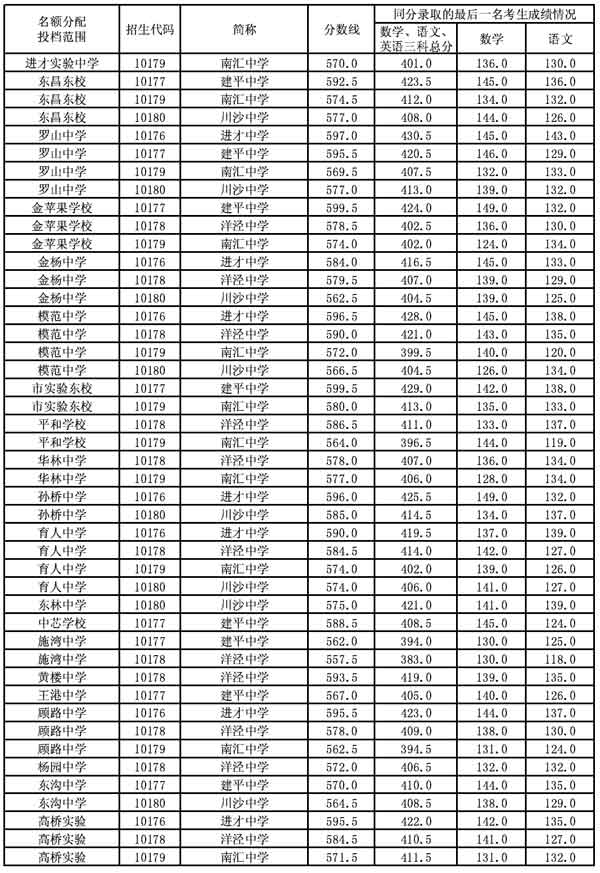 2012年上海市浦东新区学校招生名额分配分校