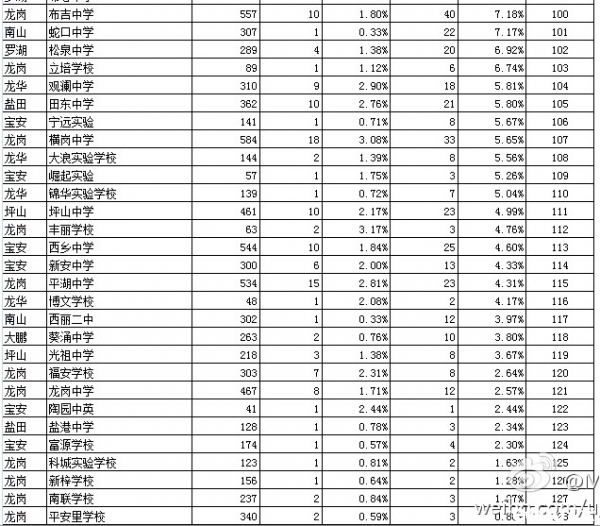 2012年深圳各中学升学率排行榜