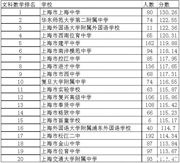 2014浙江高考各科分数。
