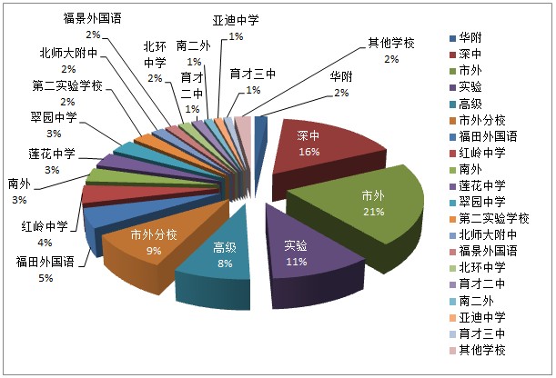 2012年小升初 66.5%的学而思学员考入华附及