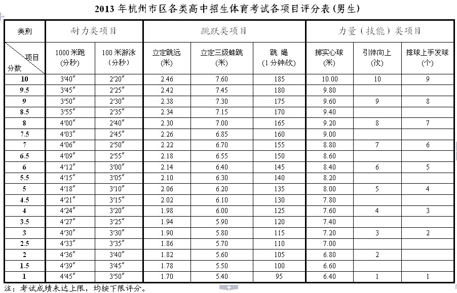 2014年杭州体育中考评分标准