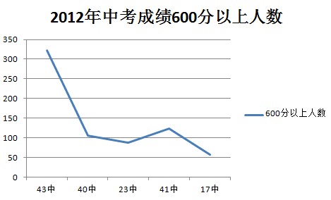 2012年石家庄中考成绩600分以上人数