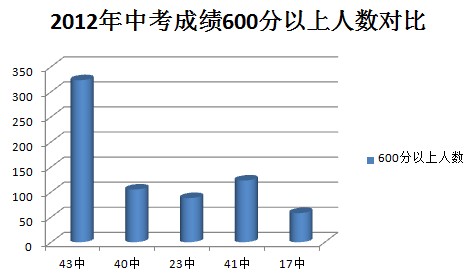 2012年石家庄中考成绩600分以上人数