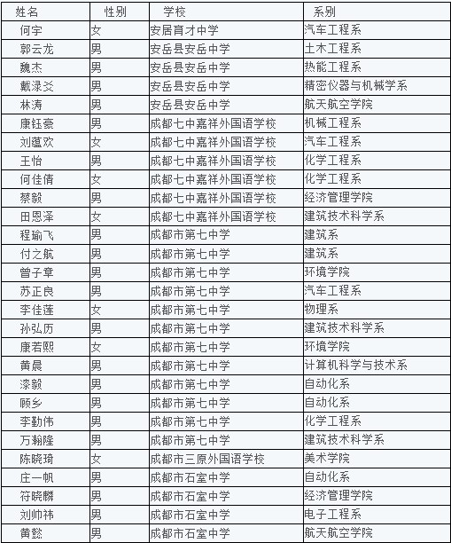 2012年四川重点中学考入清华大学名额