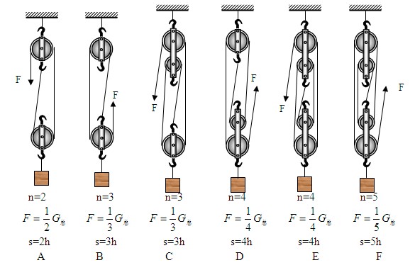 械知识点:滑轮组