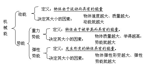 初中物理机械能知识点:机械能知识结构图