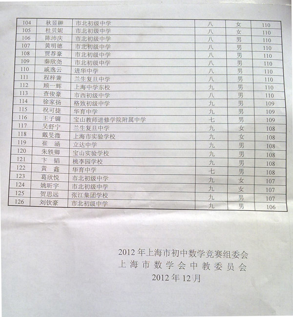2012年上海市初中数学竞赛（新知杯）获奖名单