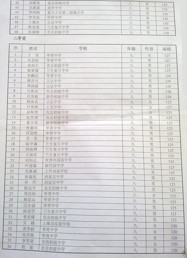 2012年上海市初中数学竞赛（新知杯）获奖名单