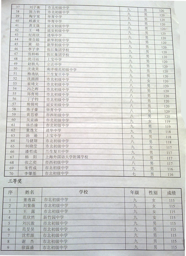 2012年上海市初中数学竞赛（新知杯）获奖名单