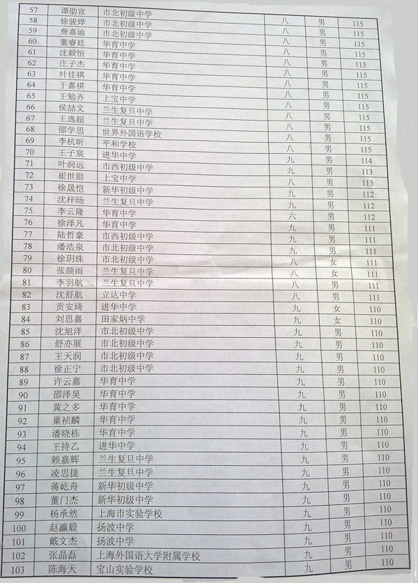 2012年上海市初中数学竞赛（新知杯）获奖名单