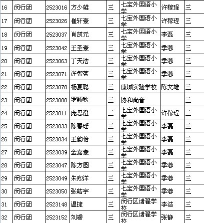 闵行区第十三届“中环杯”三年级选拔赛获奖名单 闵行区第十三届“中环杯”三年级选拔赛获奖名单