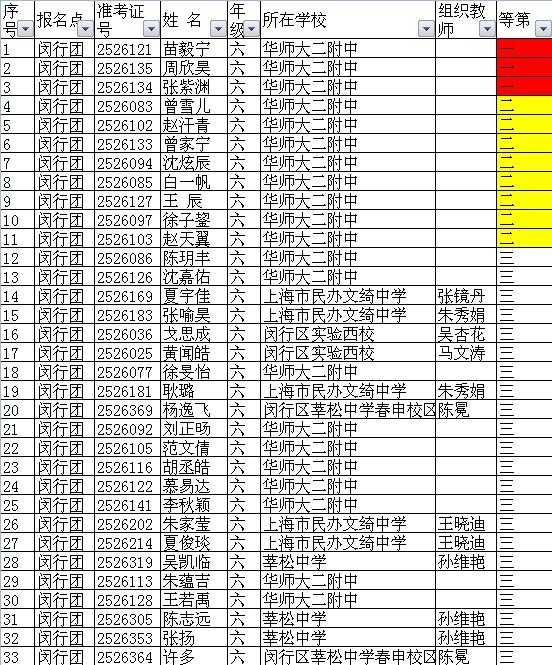 闵行区第十三届“中环杯”六年级选拔赛获奖名单 闵行区第十三届“中环杯”六年级选拔赛获奖名单