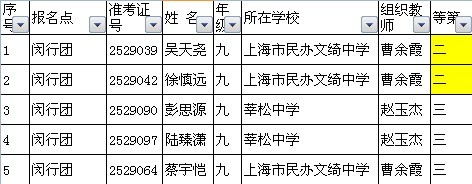 闵行区第十三届“中环杯”九年级选拔赛获奖名单 闵行区第十三届“中环杯”九年级选拔赛获奖名单