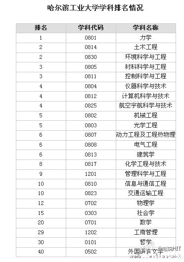 教育部第三次学科评估 哈尔滨工业大学各学科排名
