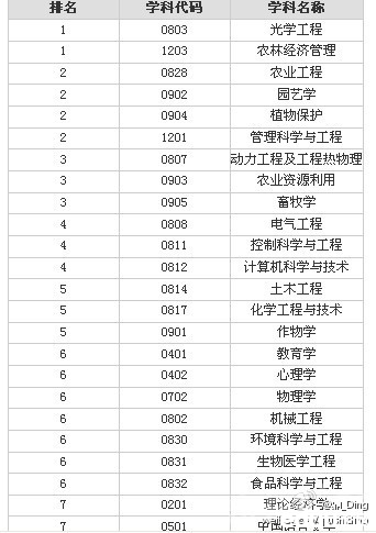 关于学科评估高校排名分析