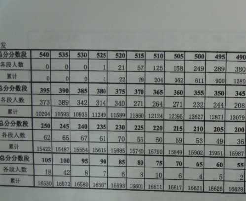 2013海淀区初三上期末考试分数段排名公布