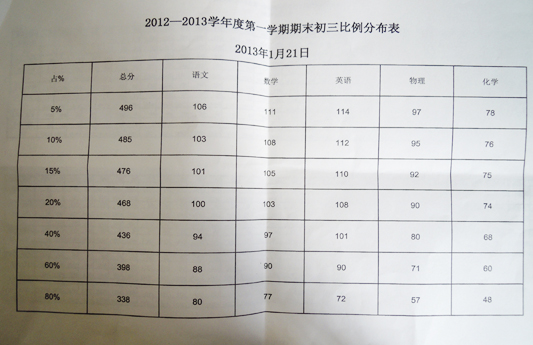 2013海淀区初三上期末考试分数段排名公布(3
