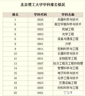 教育部第三次学科评估 北京理工大学各学科排