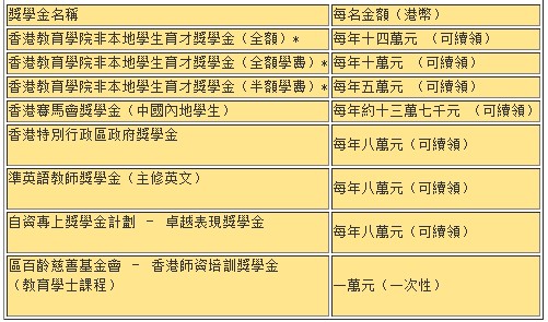 香港教育学院2013年内地本科生入学计划